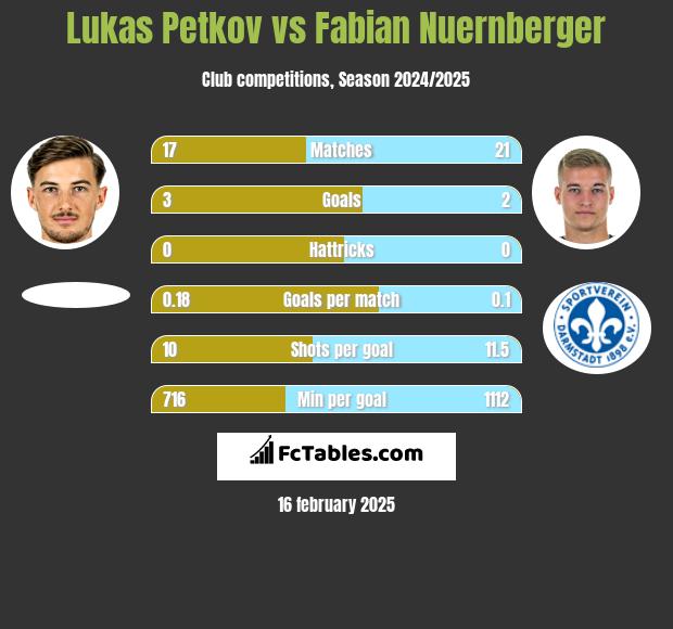 Lukas Petkov vs Fabian Nuernberger h2h player stats