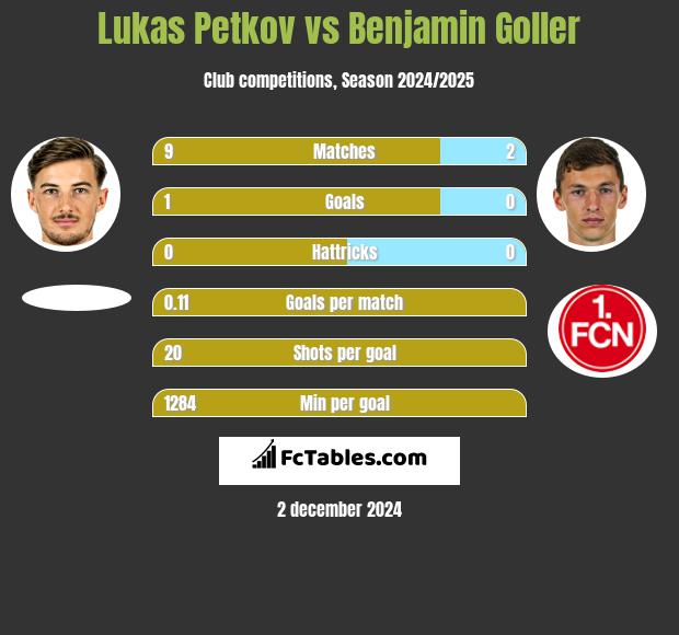 Lukas Petkov vs Benjamin Goller h2h player stats