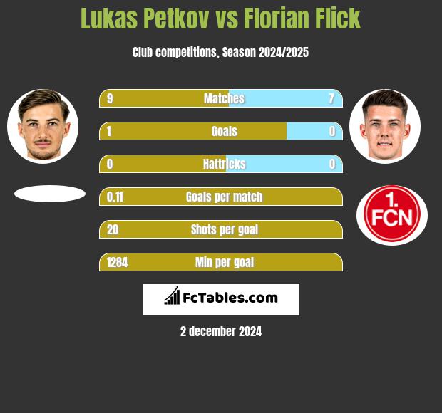 Lukas Petkov vs Florian Flick h2h player stats