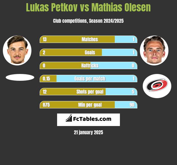 Lukas Petkov vs Mathias Olesen h2h player stats