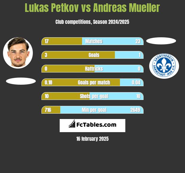 Lukas Petkov vs Andreas Mueller h2h player stats