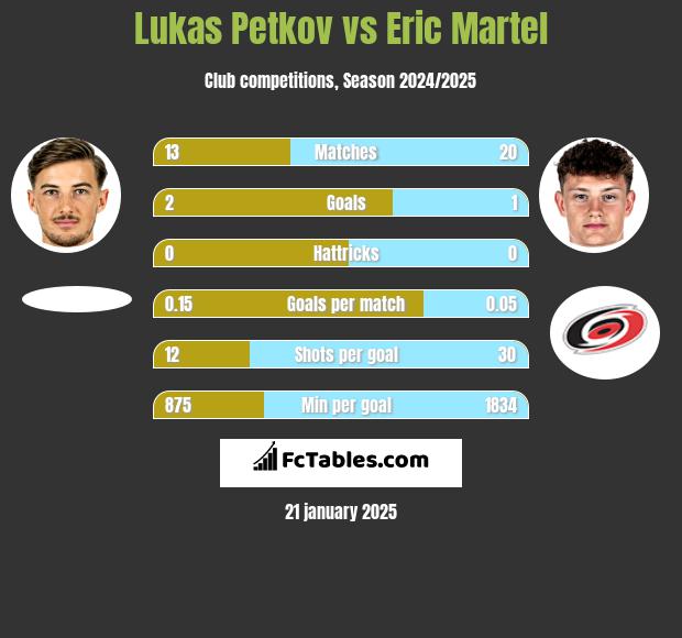 Lukas Petkov vs Eric Martel h2h player stats