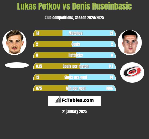 Lukas Petkov vs Denis Huseinbasic h2h player stats