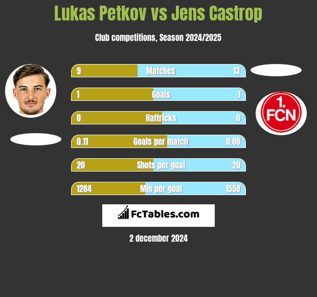 Lukas Petkov vs Jens Castrop h2h player stats