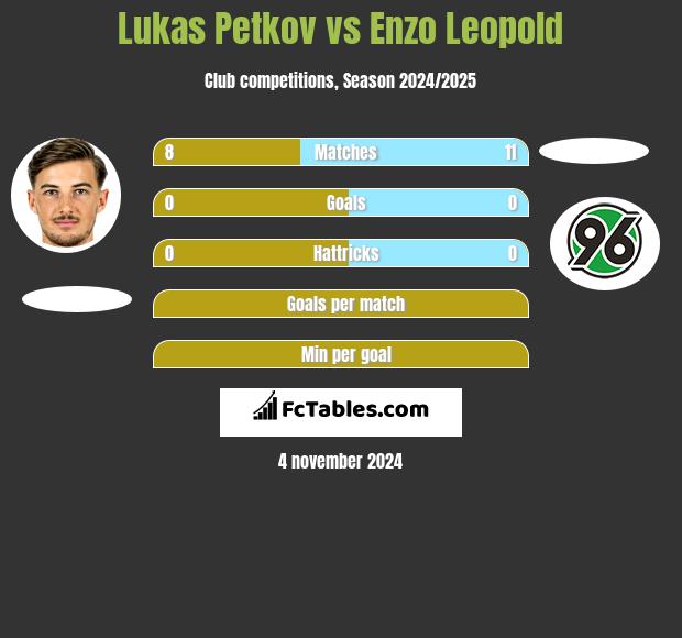 Lukas Petkov vs Enzo Leopold h2h player stats