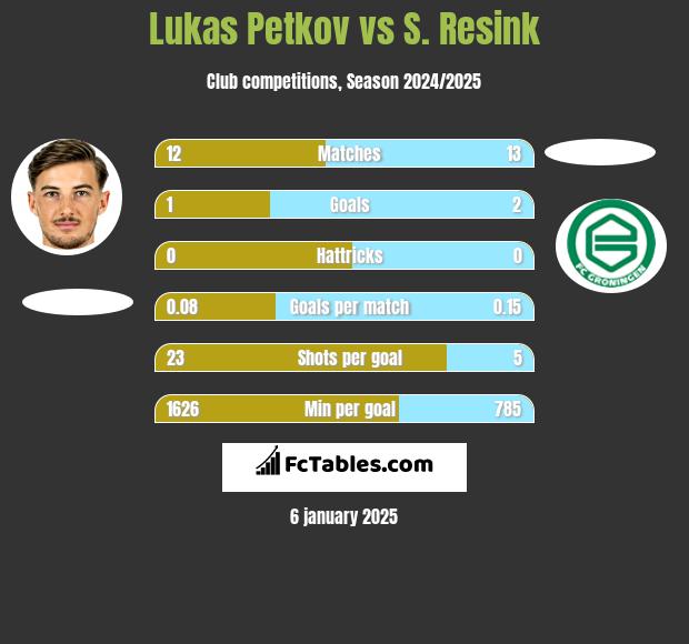 Lukas Petkov vs S. Resink h2h player stats