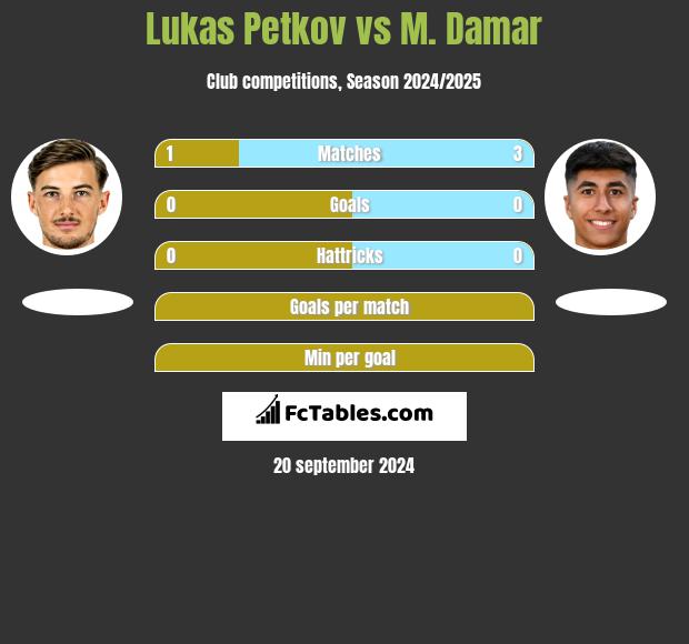 Lukas Petkov vs M. Damar h2h player stats