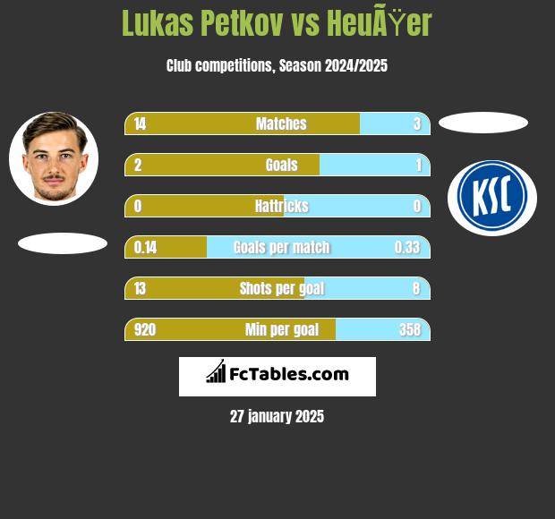 Lukas Petkov vs HeuÃŸer h2h player stats