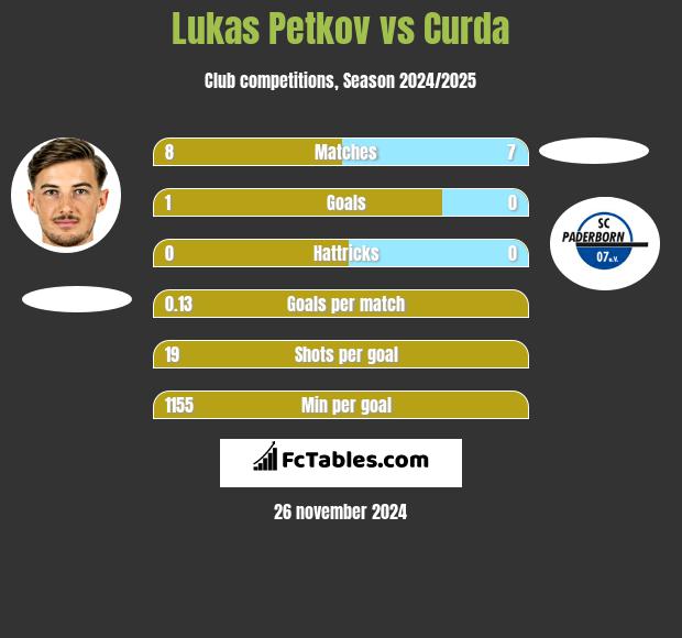 Lukas Petkov vs Curda h2h player stats