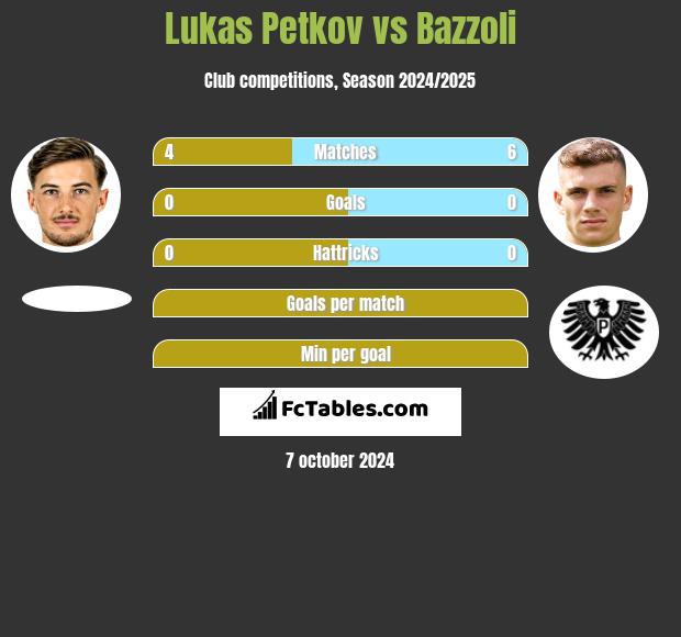 Lukas Petkov vs Bazzoli h2h player stats