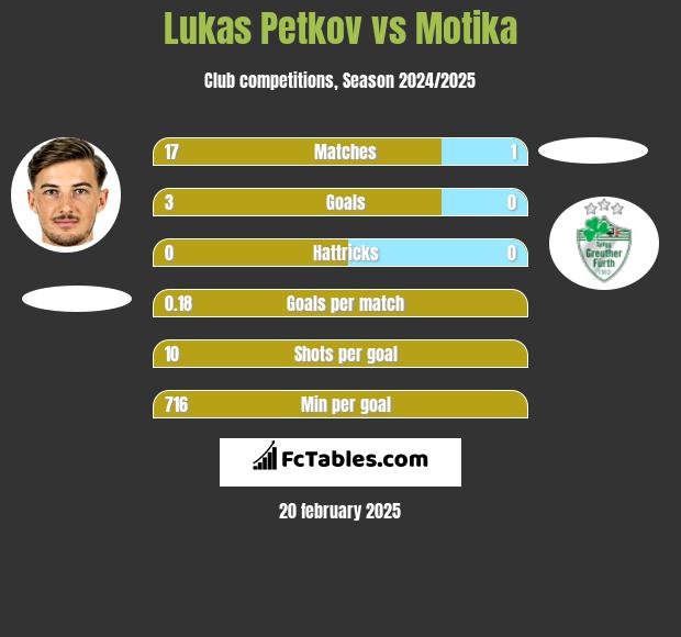 Lukas Petkov vs Motika h2h player stats