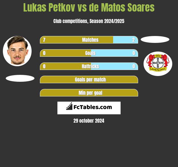 Lukas Petkov vs de Matos Soares h2h player stats