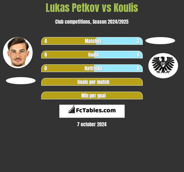 Lukas Petkov vs Koulis h2h player stats