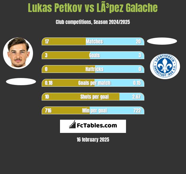 Lukas Petkov vs LÃ³pez Galache h2h player stats