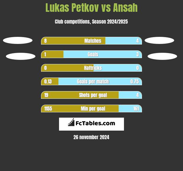 Lukas Petkov vs Ansah h2h player stats