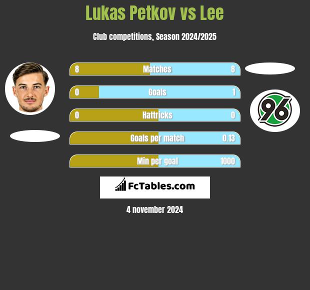 Lukas Petkov vs Lee h2h player stats