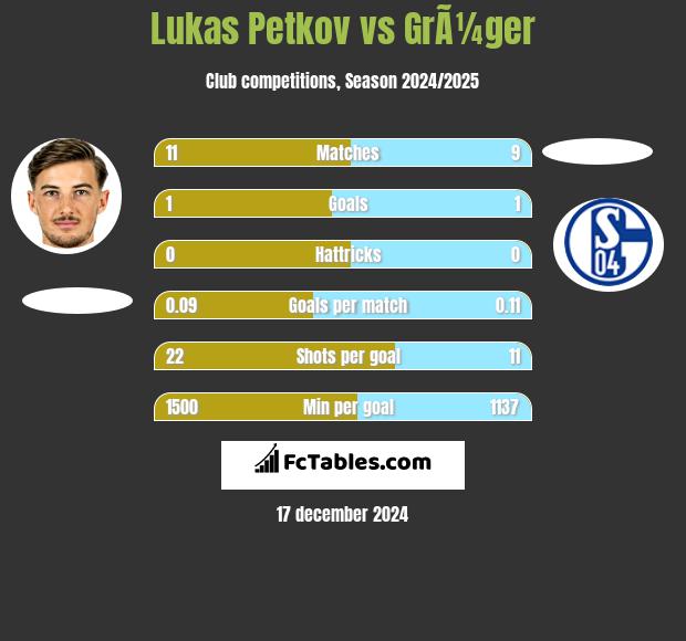 Lukas Petkov vs GrÃ¼ger h2h player stats