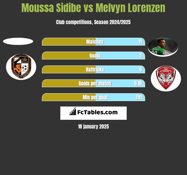 Moussa Sidibe vs Melvyn Lorenzen h2h player stats