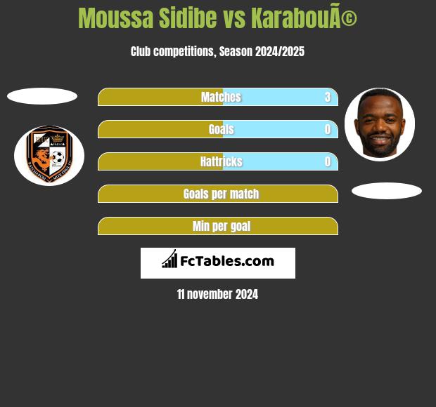 Moussa Sidibe vs KarabouÃ© h2h player stats