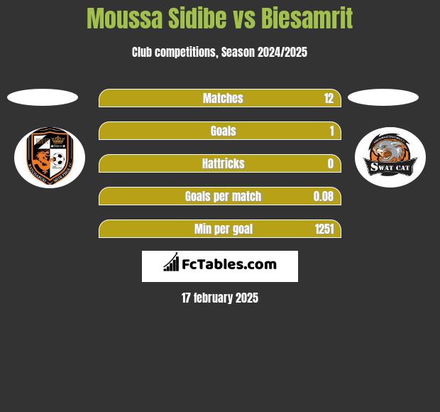 Moussa Sidibe vs Biesamrit h2h player stats