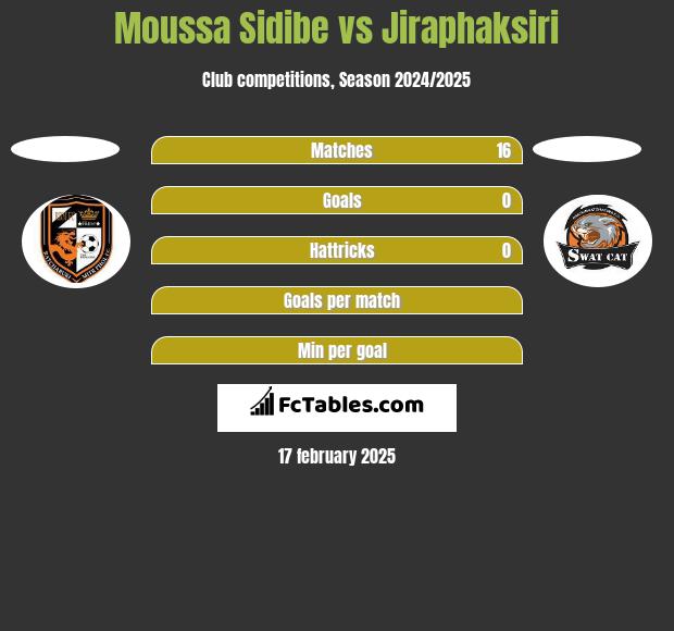 Moussa Sidibe vs Jiraphaksiri h2h player stats