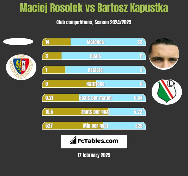 Maciej Rosolek vs Bartosz Kapustka h2h player stats