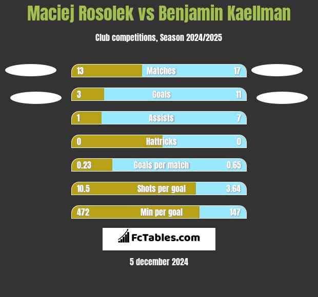 Maciej Rosolek vs Benjamin Kaellman h2h player stats