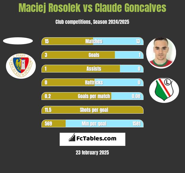 Maciej Rosolek vs Claude Goncalves h2h player stats