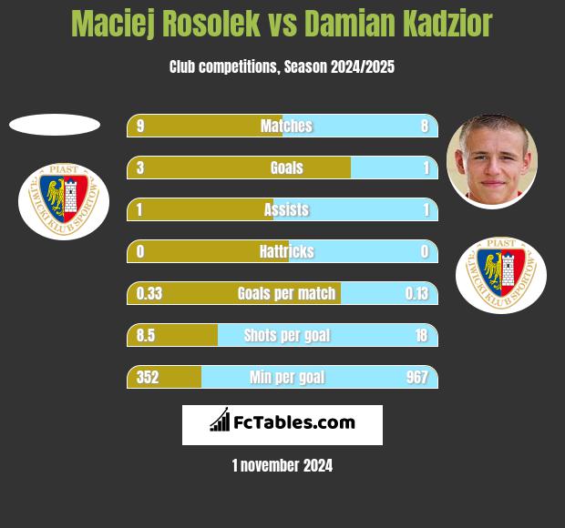 Maciej Rosolek vs Damian Kadzior h2h player stats