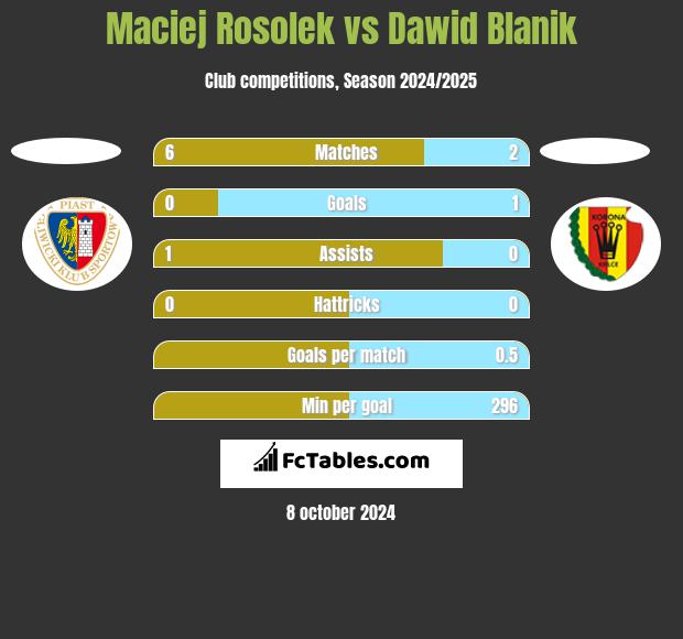 Maciej Rosolek vs Dawid Blanik h2h player stats