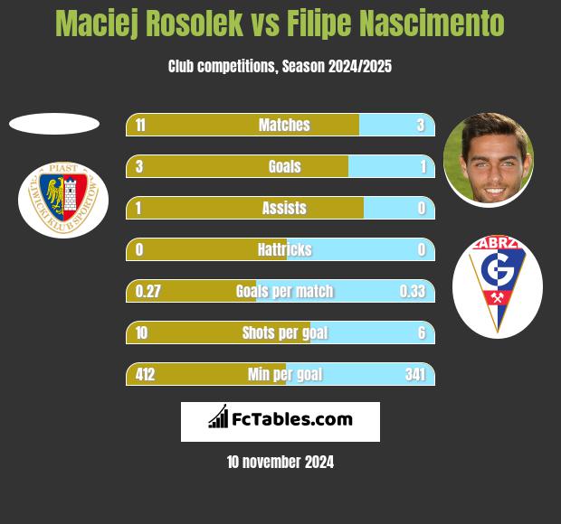 Maciej Rosolek vs Filipe Nascimento h2h player stats