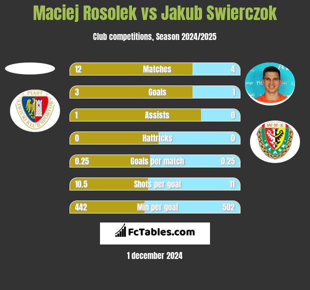 Maciej Rosolek vs Jakub Świerczok h2h player stats