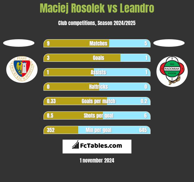 Maciej Rosolek vs Leandro h2h player stats