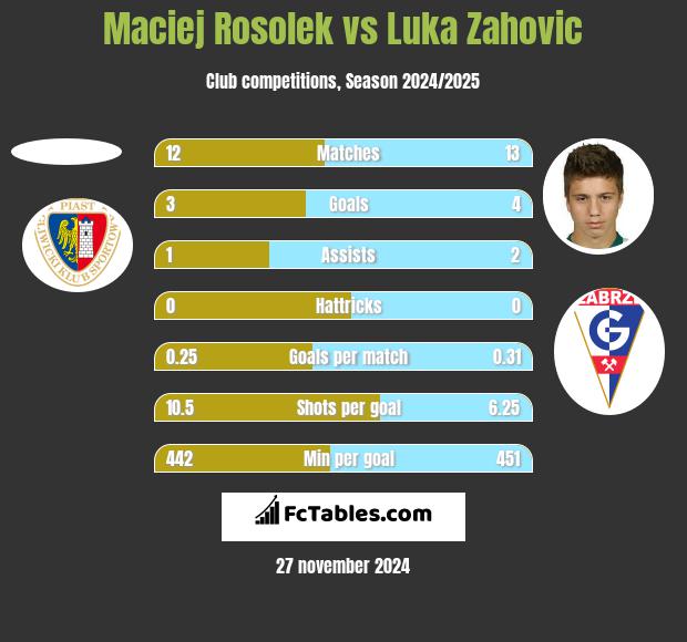 Maciej Rosolek vs Luka Zahovic h2h player stats