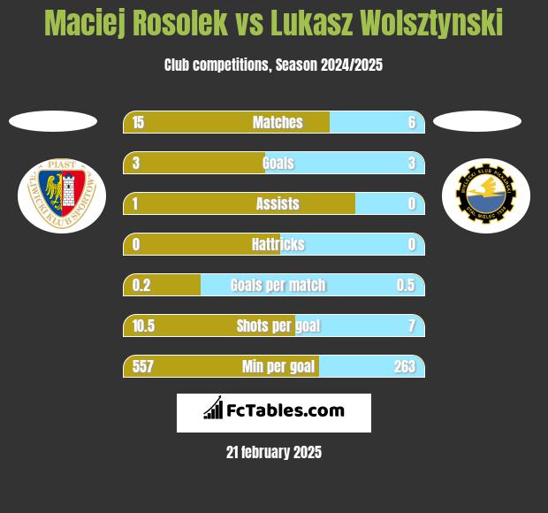 Maciej Rosolek vs Łukasz Wolsztyński h2h player stats