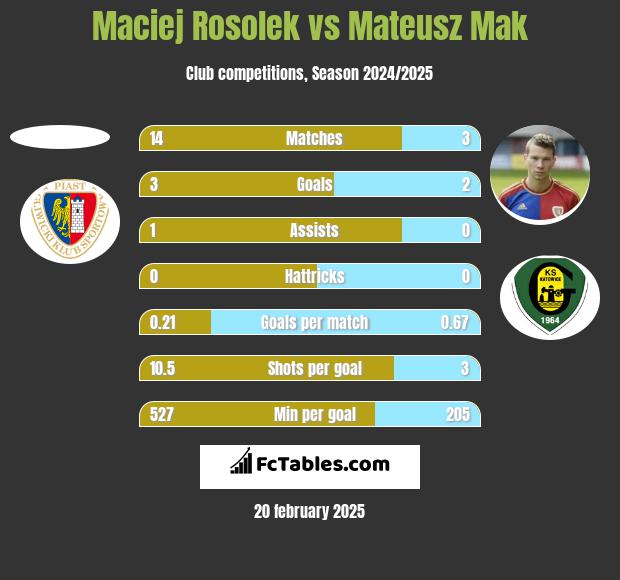 Maciej Rosolek vs Mateusz Mak h2h player stats