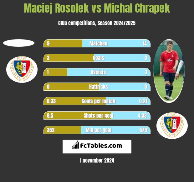 Maciej Rosolek vs Michal Chrapek h2h player stats