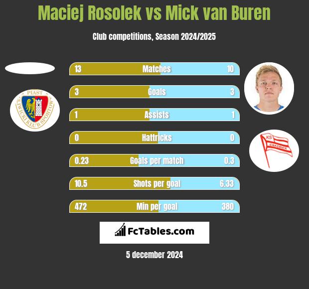 Maciej Rosolek vs Mick van Buren h2h player stats