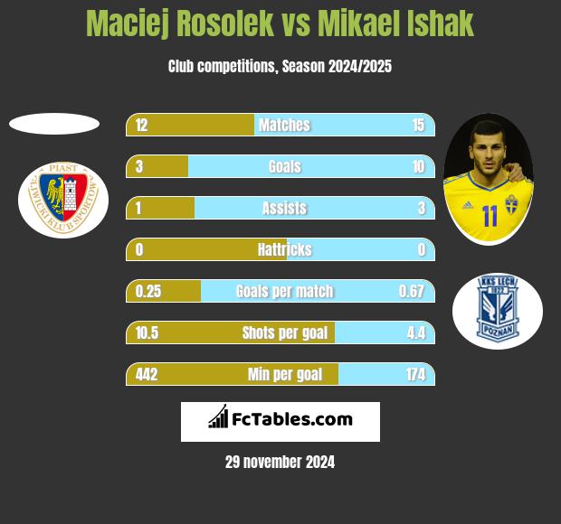 Maciej Rosolek vs Mikael Ishak h2h player stats