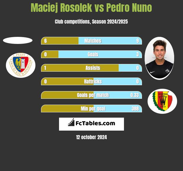 Maciej Rosolek vs Pedro Nuno h2h player stats