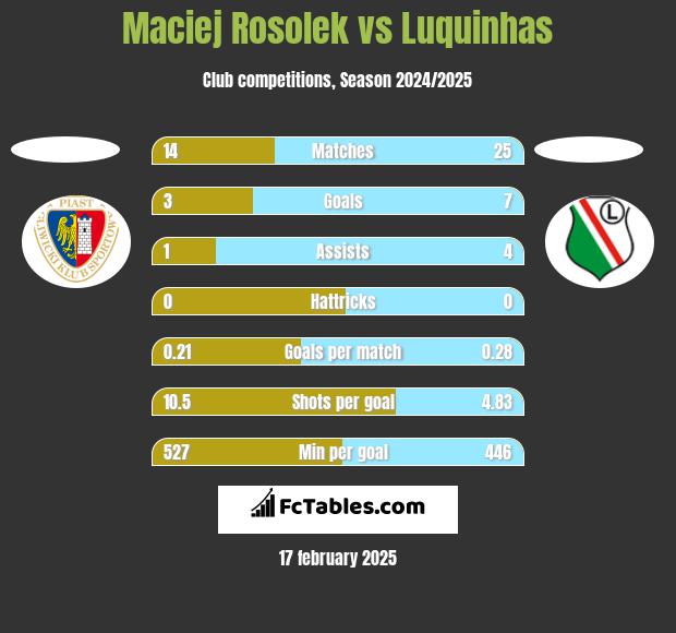 Maciej Rosolek vs Luquinhas h2h player stats