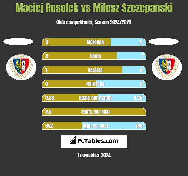 Maciej Rosolek vs Milosz Szczepanski h2h player stats