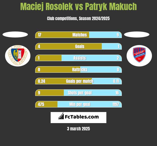 Maciej Rosolek vs Patryk Makuch h2h player stats