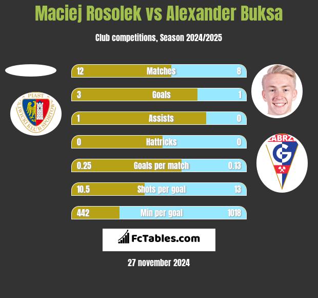 Maciej Rosolek vs Alexander Buksa h2h player stats