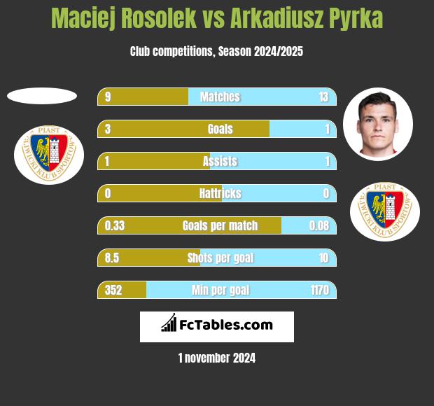 Maciej Rosolek vs Arkadiusz Pyrka h2h player stats