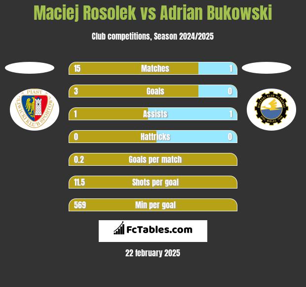 Maciej Rosolek vs Adrian Bukowski h2h player stats