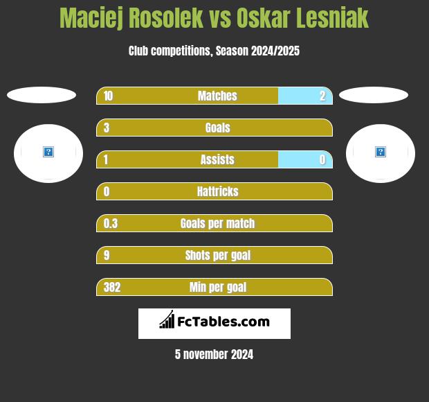 Maciej Rosolek vs Oskar Lesniak h2h player stats