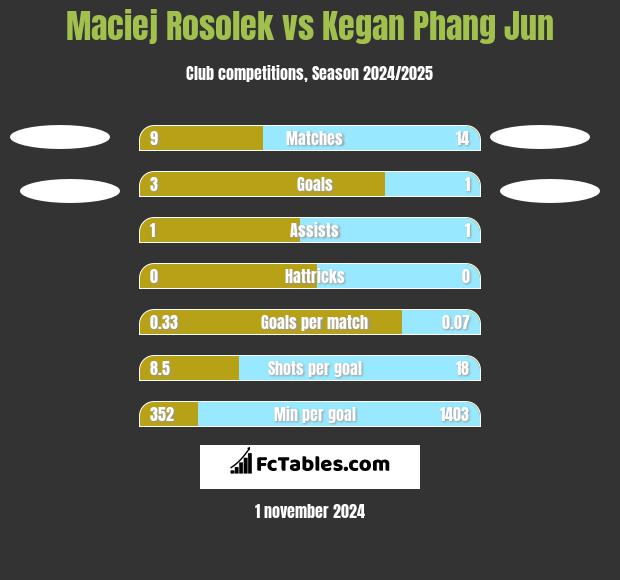 Maciej Rosolek vs Kegan Phang Jun h2h player stats