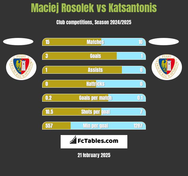 Maciej Rosolek vs Katsantonis h2h player stats