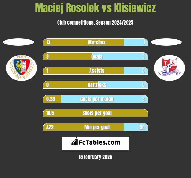 Maciej Rosolek vs Klisiewicz h2h player stats